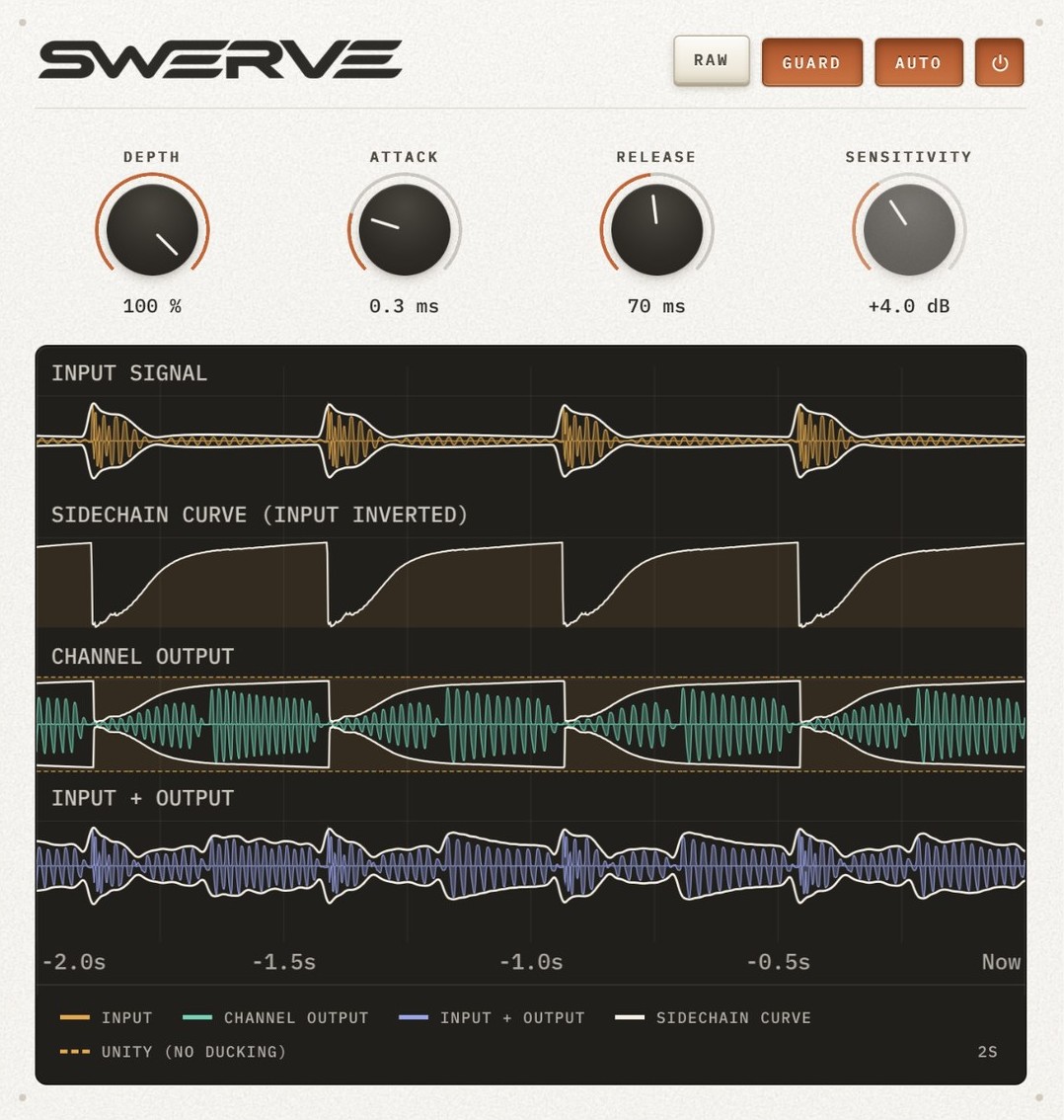 The Swerve plugin mid-kick: the input signal, sidechain curve, channel output and the combined input plus output, each in its own lane.